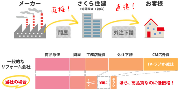 さくら住建のリフォームフロー・比較図