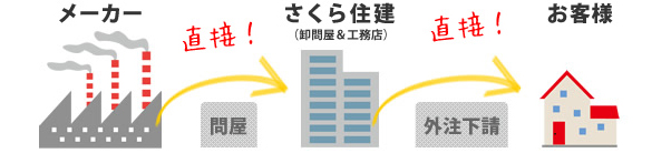 さくら住建のリフォームフロー図