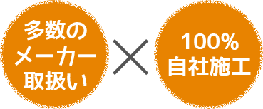 多数のメーカー取扱い、しかも100%自社施工